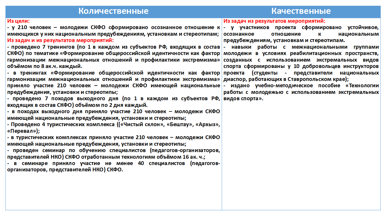 Количественные результаты проекта пример